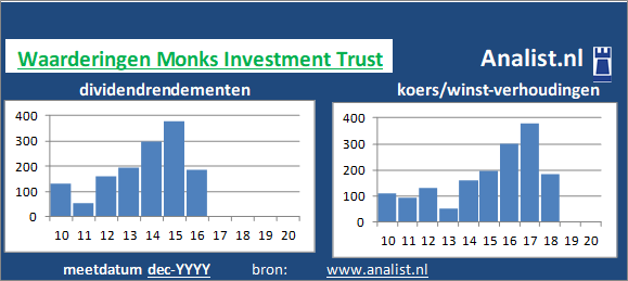 koerswinst/><BR><p>Het investeringsbedrijf keerde in de voorbije 5 jaar geen dividenden uit. </p></p><p class=